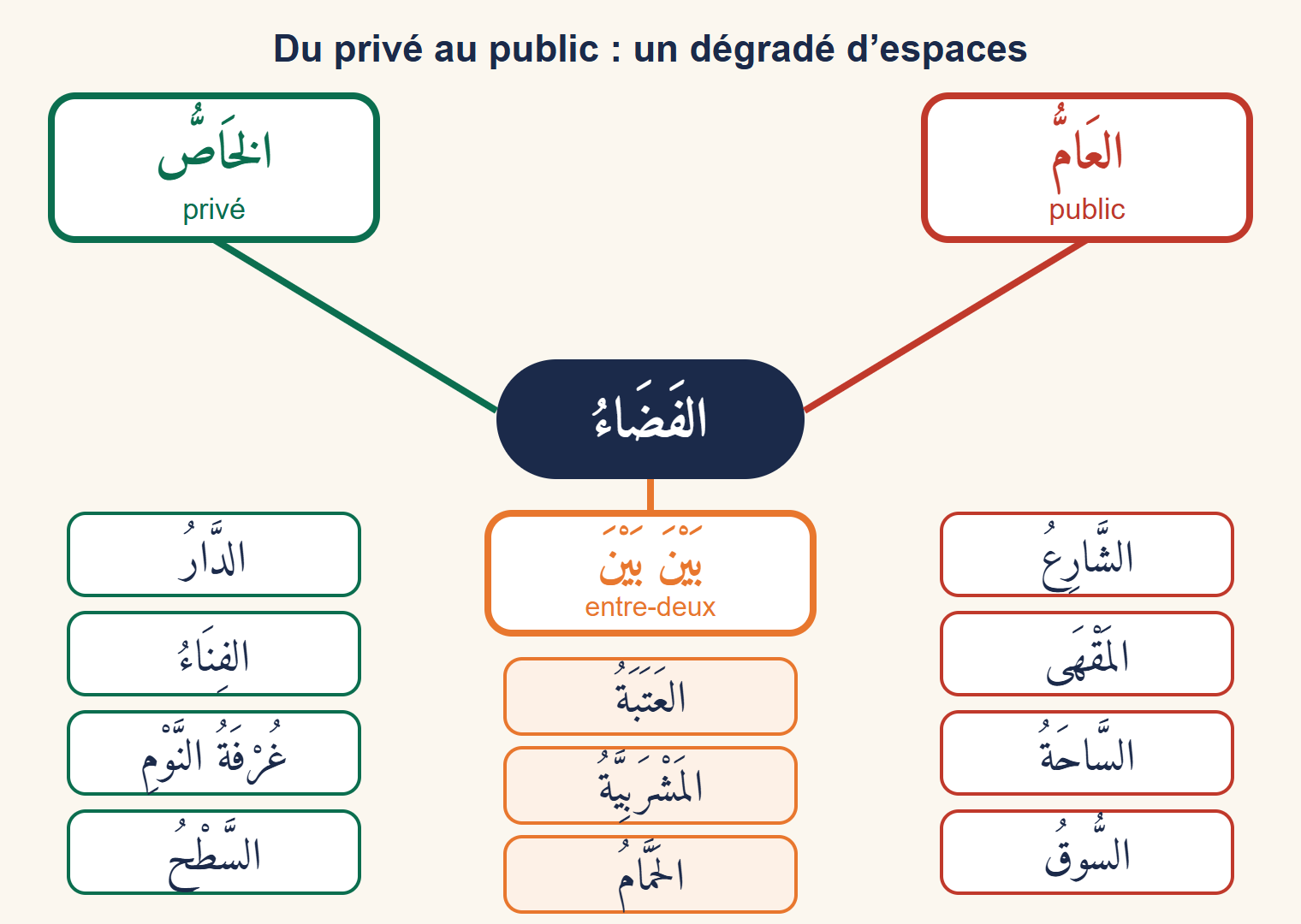 Carte mentale : au centre le mot espace, à gauche les lieux privés, au milieu les lieux intermédiaires, à droite les lieux publics