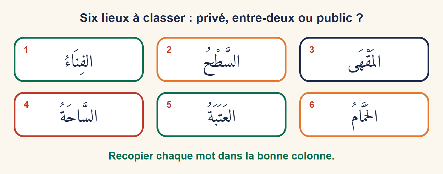Six étiquettes de lieux en arabe : cour, toit-terrasse, café, place, seuil, bain public