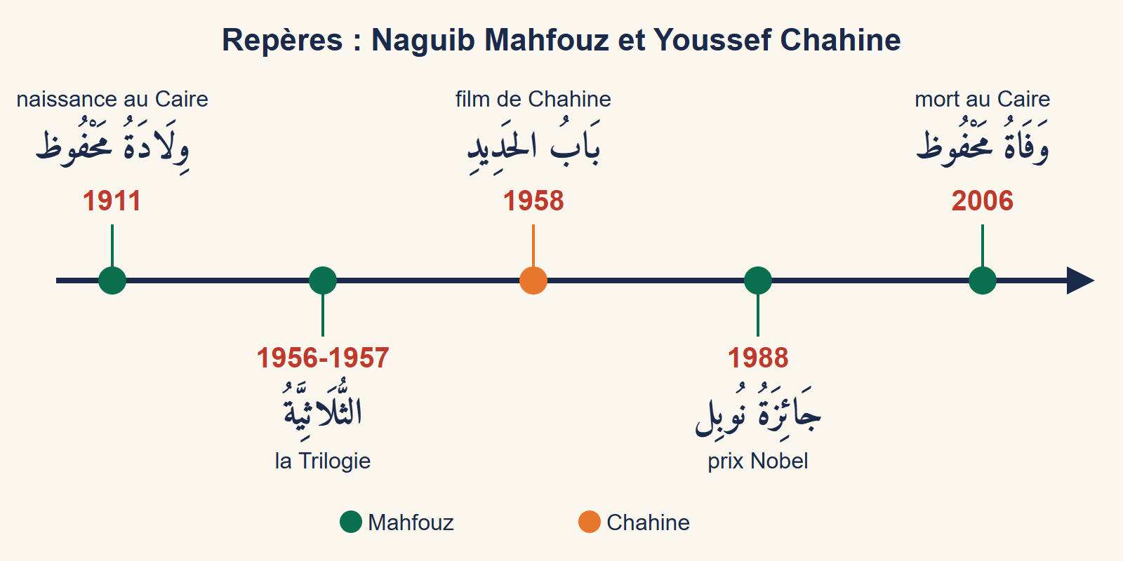 Frise chronologique : naissance de Mahfouz en 1911, la Trilogie en 1956-1957, le film Gare centrale de Chahine en 1958, le prix Nobel en 1988, la mort de Mahfouz en 2006