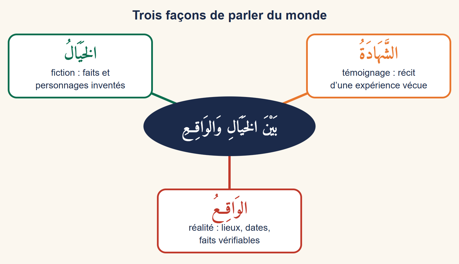 Carte mentale : au centre « entre la fiction et la réalité », reliée à trois bulles : la fiction (faits et personnages inventés), le témoignage (récit d’une expérience vécue) et la réalité (lieux, dates, faits vérifiables)