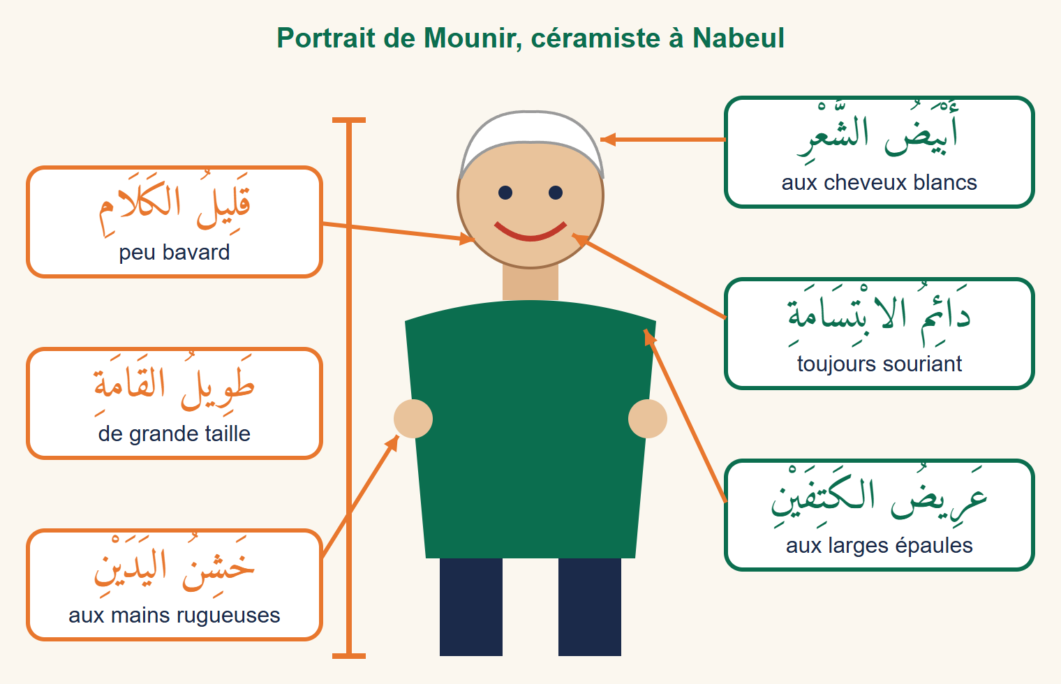 Portrait d’un céramiste entouré d’étiquettes arabes : grande taille, larges épaules, cheveux blancs, toujours souriant, peu bavard, mains rugueuses