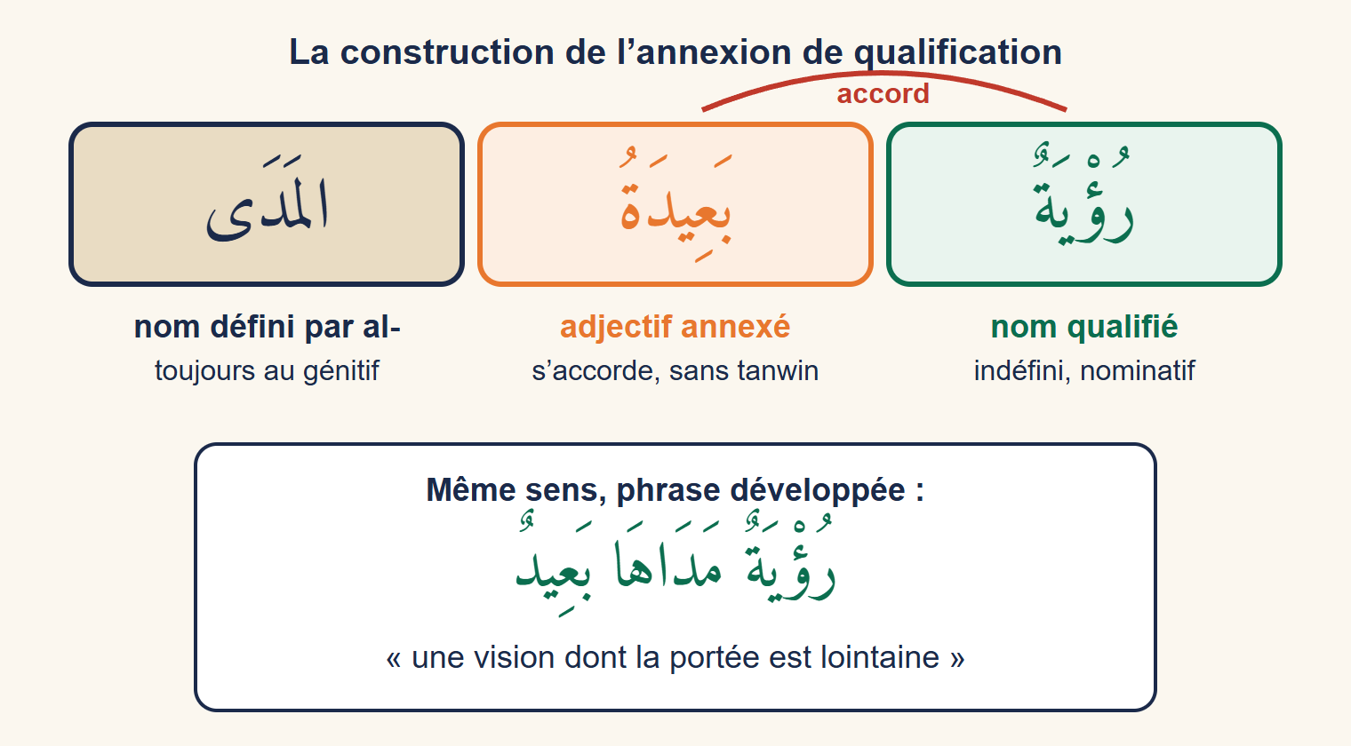 Schéma en trois cases : nom qualifié indéfini, adjectif annexé accordé sans tanwin, nom défini au génitif, puis la phrase équivalente avec un pronom de rappel