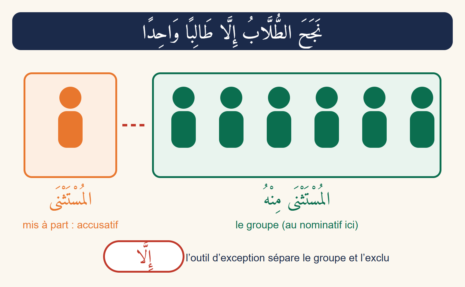 Une rangée de six personnages verts formant un groupe et un personnage orange mis à l’écart, avec la phrase arabe « les étudiants ont réussi sauf un étudiant » et les mots ensemble, outil et exclu