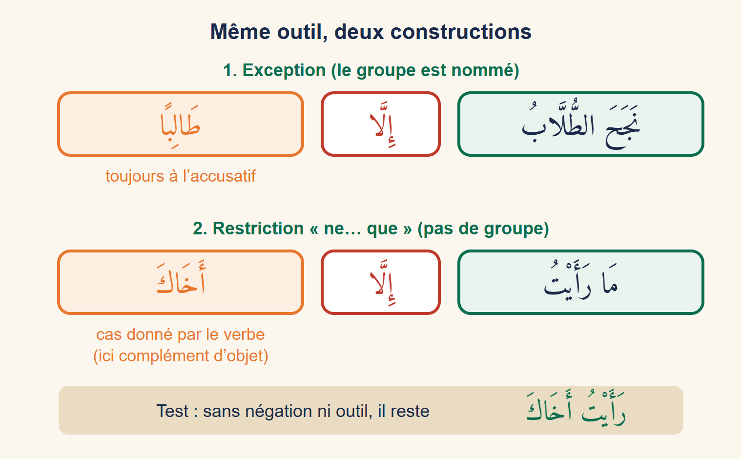 Deux lignes d’étiquettes : en haut « les étudiants ont réussi / sauf / un étudiant » avec la mention accusatif obligatoire, en bas « je n’ai vu / que / ton frère » avec la mention cas donné par le verbe, et le test qui consiste à effacer la négation et l’outil