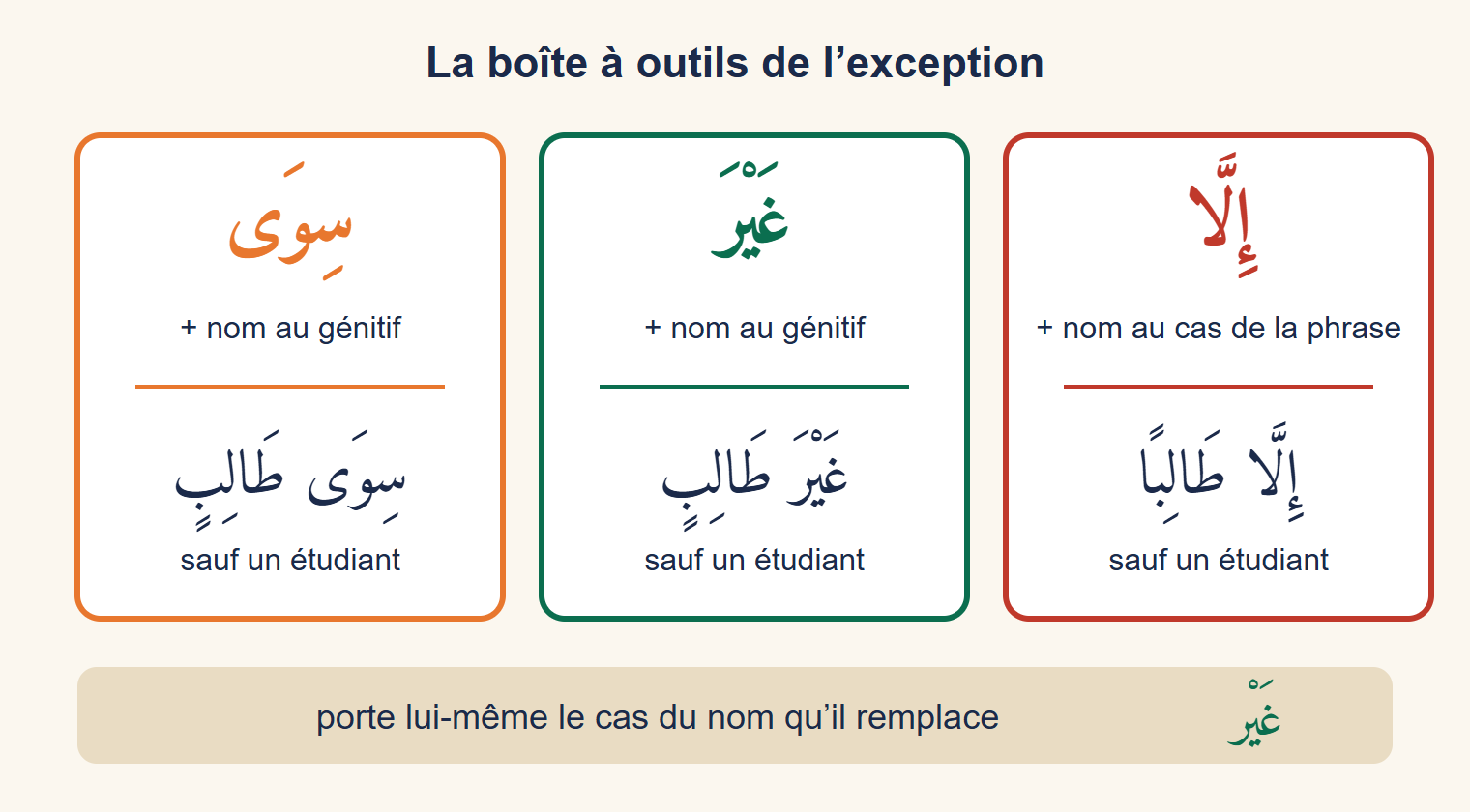Trois cartes côte à côte présentant les outils إِلَّا suivi du nom au cas de la phrase, غَيْرَ suivi du génitif et سِوَى suivi du génitif, chacune avec l’exemple « sauf un étudiant »