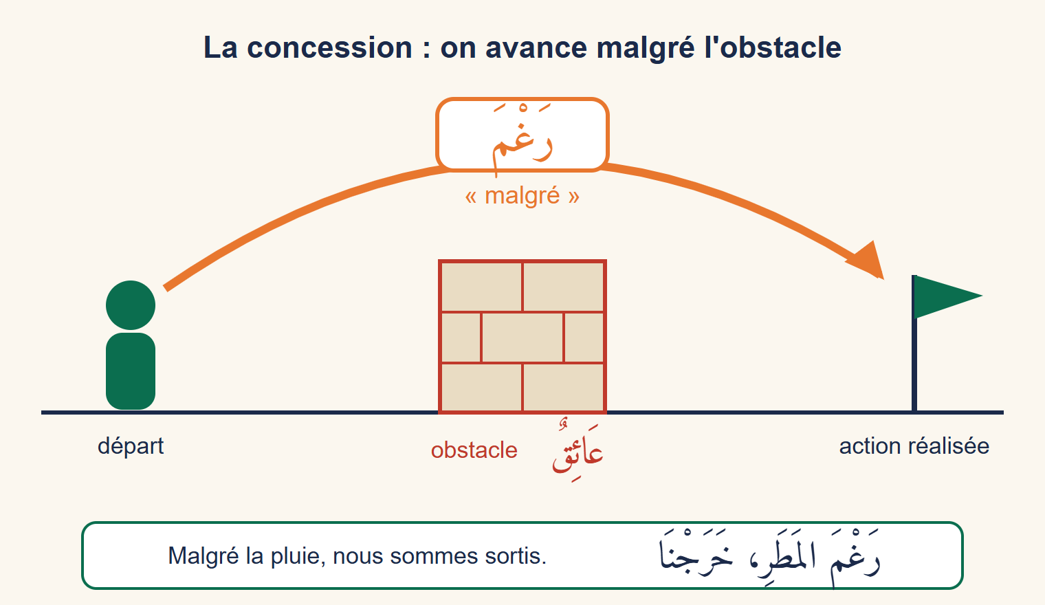 Schéma : un personnage, un mur marqué obstacle et une flèche orange étiquetée « malgré » en arabe qui passe au-dessus du mur jusqu’à un drapeau, avec l’exemple « Malgré la pluie, nous sommes sortis »