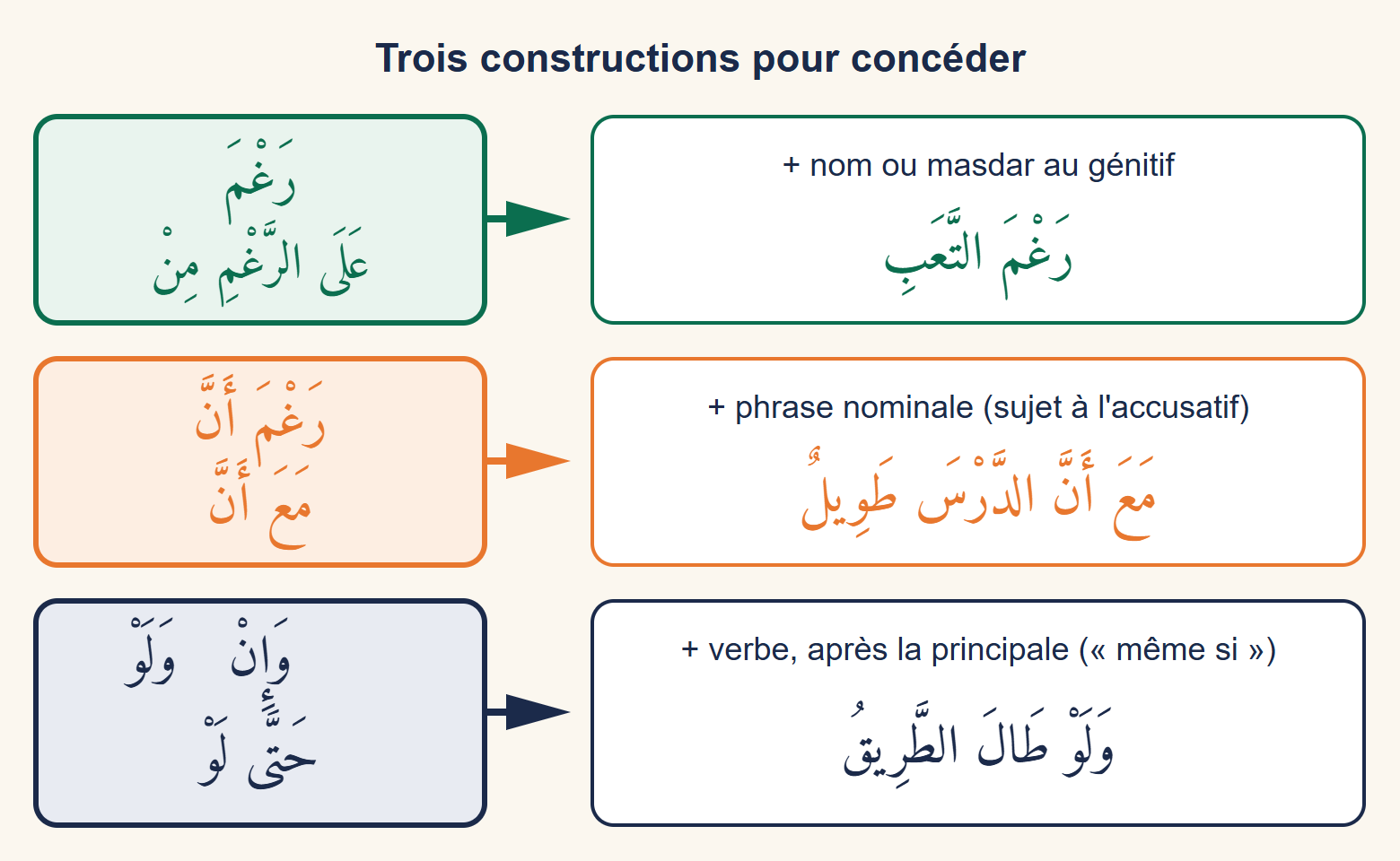 Tableau en trois lignes : les outils signifiant malgré suivis d’un nom au génitif, les outils signifiant bien que suivis d’une phrase nominale, les outils signifiant même si suivis d’un verbe, avec un exemple arabe pour chaque ligne