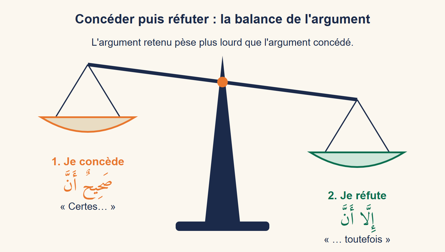 Balance dont le plateau gauche, plus léger, porte « Je concède » et l’outil arabe signifiant certes, et le plateau droit, plus lourd, porte « Je réfute » et l’outil arabe signifiant toutefois