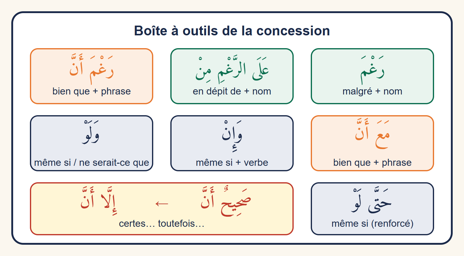 Boîte à outils de la concession : neuf étiquettes colorées portant les outils arabes de la concession, chacune avec son sens en français (malgré, en dépit de, bien que, même si, ne serait-ce que, certes puis toutefois)