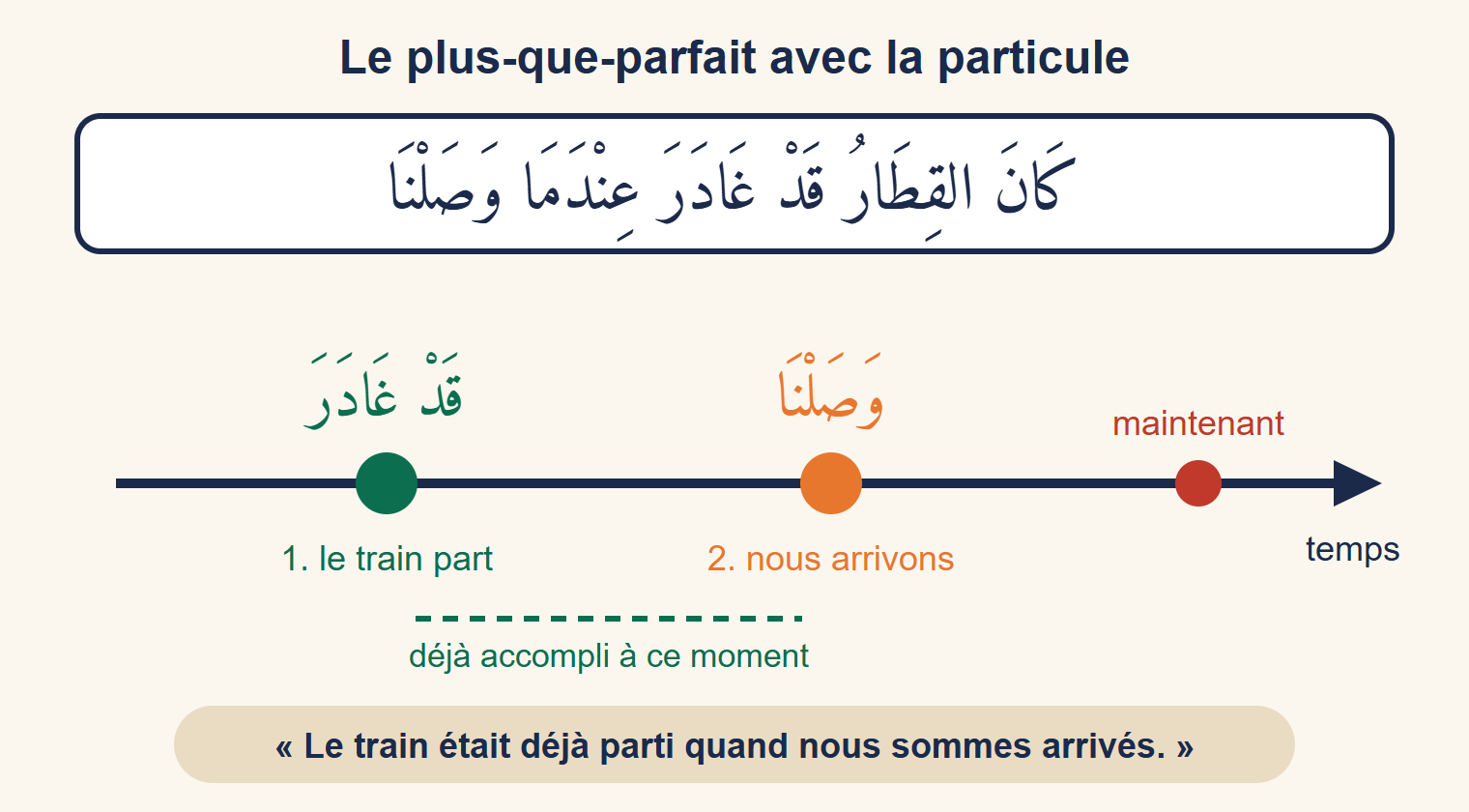Frise du temps orientée vers la droite : un point vert « le train part » avec قَدْ غَادَرَ, puis un point orange « nous arrivons » avec وَصَلْنَا, puis un point rouge « maintenant » ; au-dessus, la phrase كَانَ القِطَارُ قَدْ غَادَرَ عِنْدَمَا وَصَلْنَا