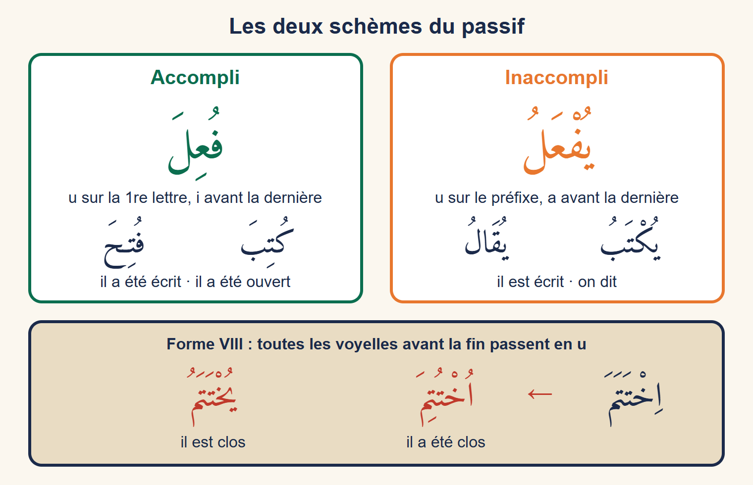 Deux cartes : à gauche le schème de l’accompli passif fu‘ila avec les exemples « il a été écrit » et « il a été ouvert », à droite le schème de l’inaccompli passif yuf‘alu avec « il est écrit » et « on dit » ; en bas, le passage de la forme VIII « il a clos » à « il a été clos » et « il est clos »