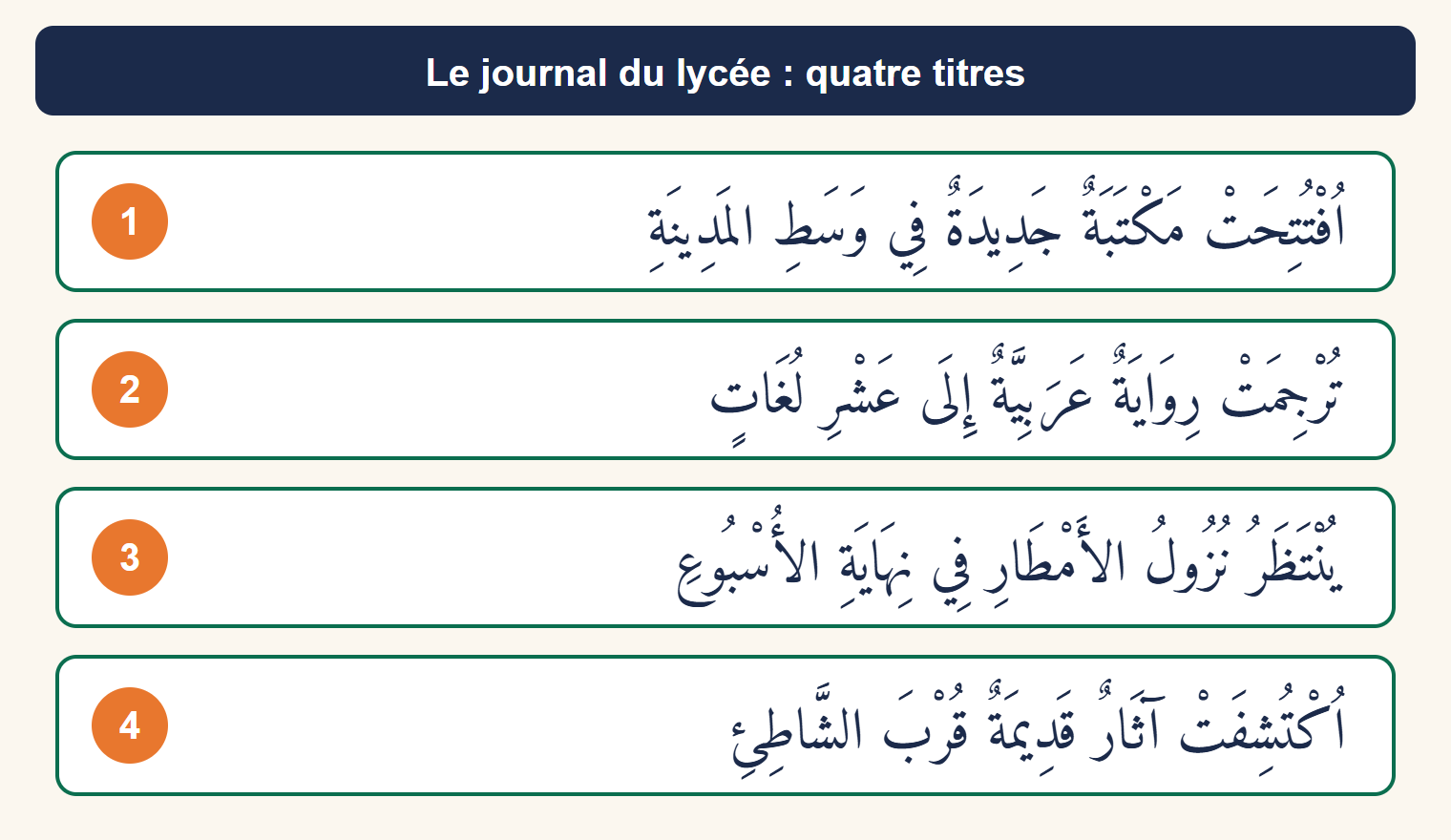 Une de journal comportant quatre titres numérotés en arabe : une nouvelle bibliothèque a été inaugurée, un roman arabe a été traduit en dix langues, la pluie est attendue en fin de semaine, des vestiges anciens ont été découverts près de la plage