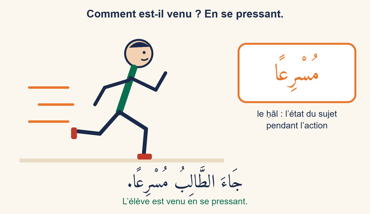 Un personnage qui court, à côté du mot arabe signifiant « en se pressant » écrit en grand, et la phrase « l’élève est venu en se pressant » en arabe et en français
