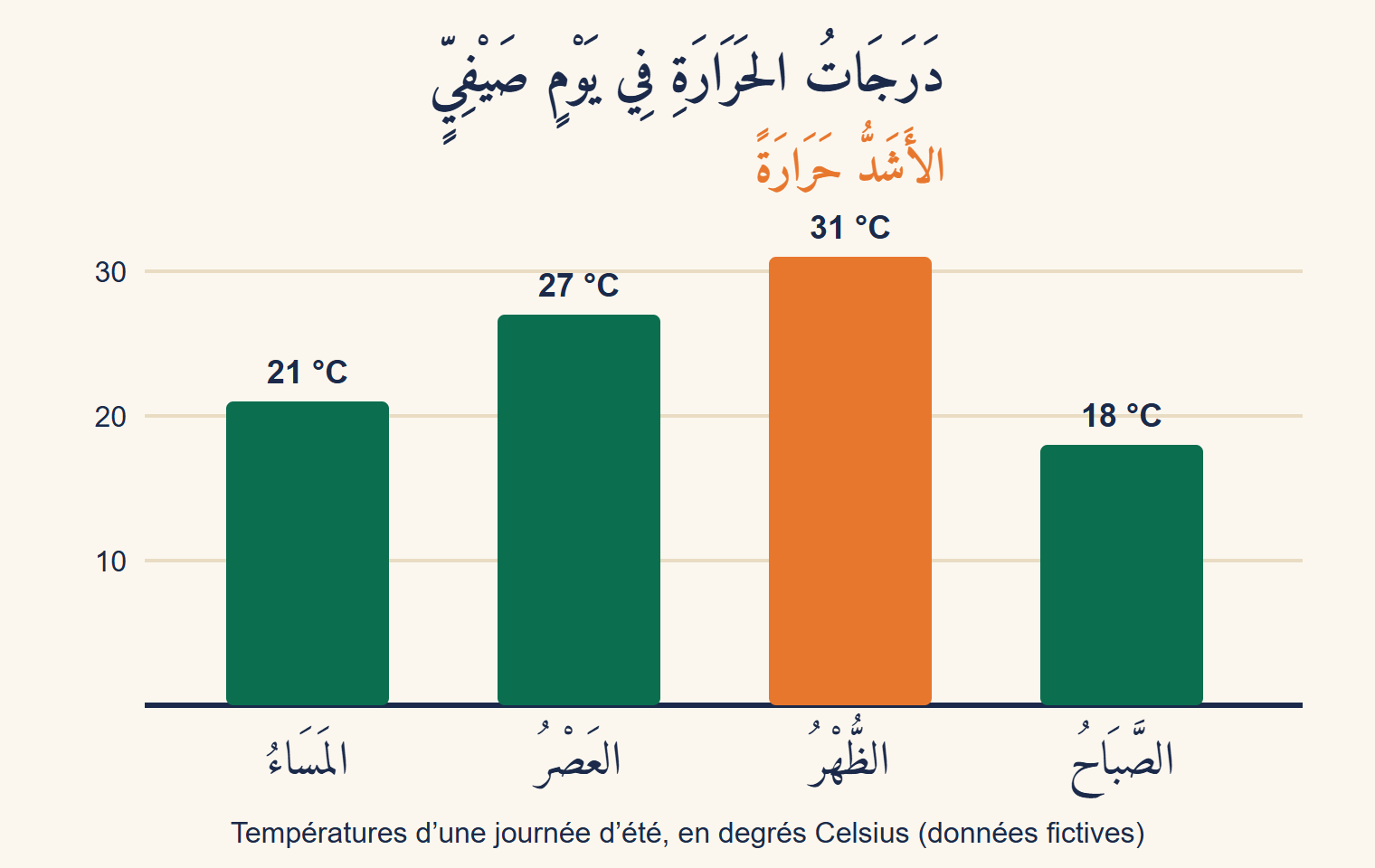 Graphique en barres titré en arabe « les températures d’une journée d’été » : 18 degrés le matin, 31 à midi (barre orange, la plus haute), 27 l’après-midi et 21 le soir