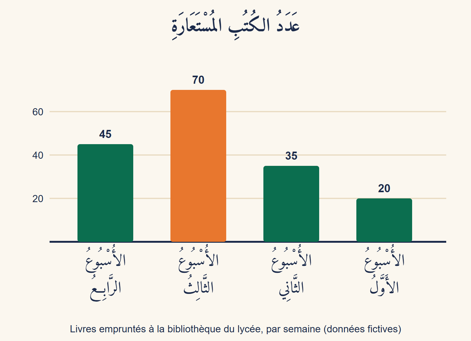 Graphique en barres titré en arabe « nombre de livres empruntés » à la bibliothèque du lycée : 20 la première semaine, 35 la deuxième, 70 la troisième (barre orange), 45 la quatrième