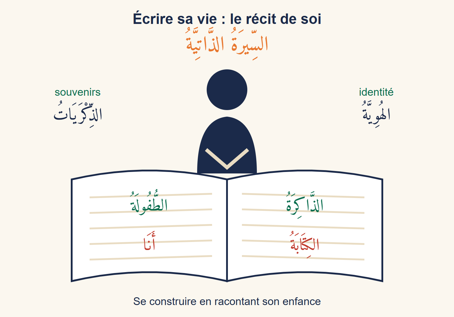 Un livre ouvert sur lequel une silhouette d’enfant est penchée, avec les mots arabes enfance, mémoire, je et écriture, entourés de souvenirs et identité
