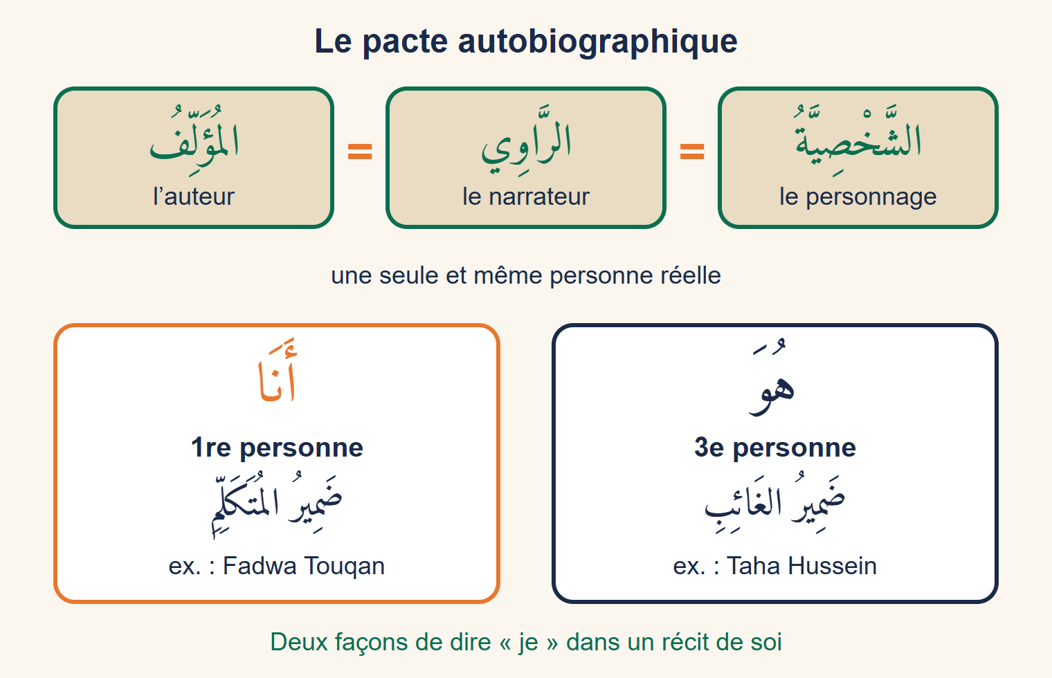 Schéma du pacte autobiographique : auteur égale narrateur égale personnage, puis deux colonnes, je à la première personne avec Fadwa Touqan et il à la troisième personne avec Taha Hussein