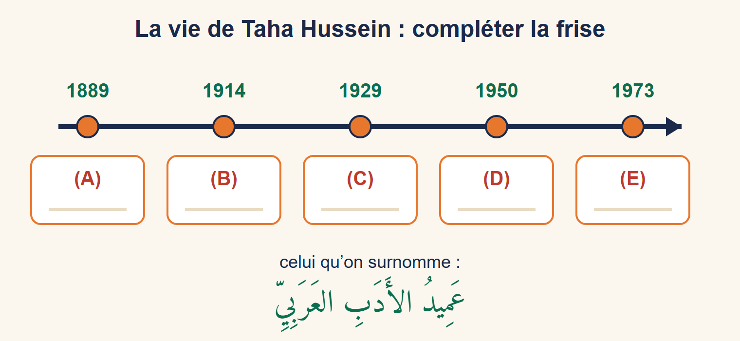 Frise chronologique de 1889 à 1973 avec cinq cases vides lettrées de A à E sous les dates 1889, 1914, 1929, 1950 et 1973