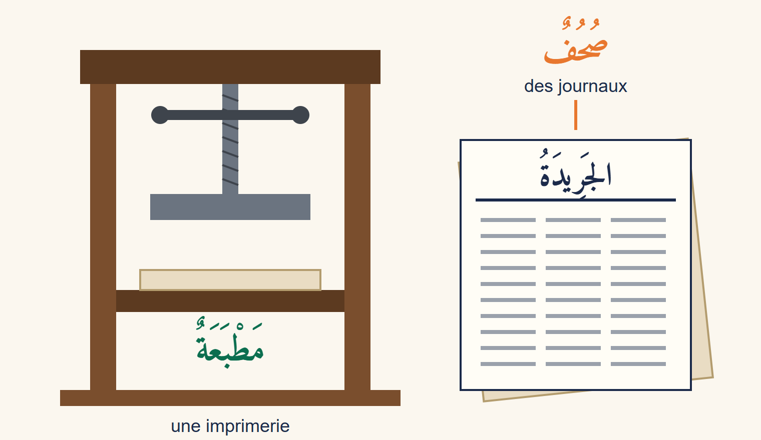 Dessin d’une presse à bras du XIXe siècle à vis centrale, à côté d’une pile de journaux dont le premier porte un titre en arabe et des colonnes de texte, avec les étiquettes maṭbaʿa et ṣuḥuf