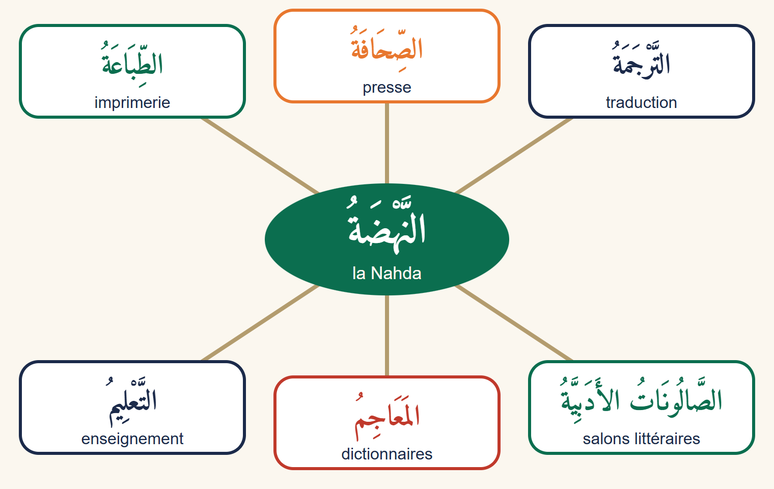 Carte mentale centrée sur le mot an-nahḍa, reliée à six bulles : imprimerie, presse, traduction, enseignement, dictionnaires et salons littéraires, chacune écrite en arabe avec sa traduction