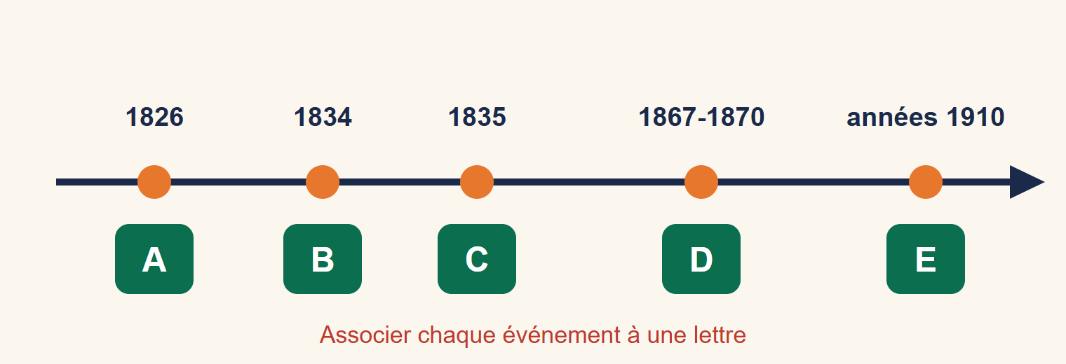 Frise chronologique horizontale avec cinq repères notés A à E : 1826, 1834, 1835, 1867-1870 et années 1910