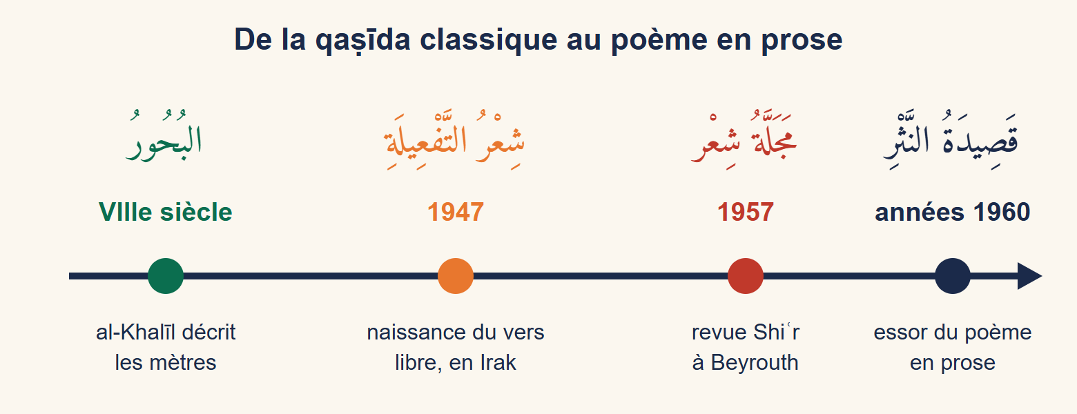 Frise chronologique avec quatre étapes : VIIIe siècle, al-Khalīl décrit les mètres ; 1947, naissance du vers libre en Irak ; 1957, revue Shiʿr à Beyrouth ; années 1960, essor du poème en prose