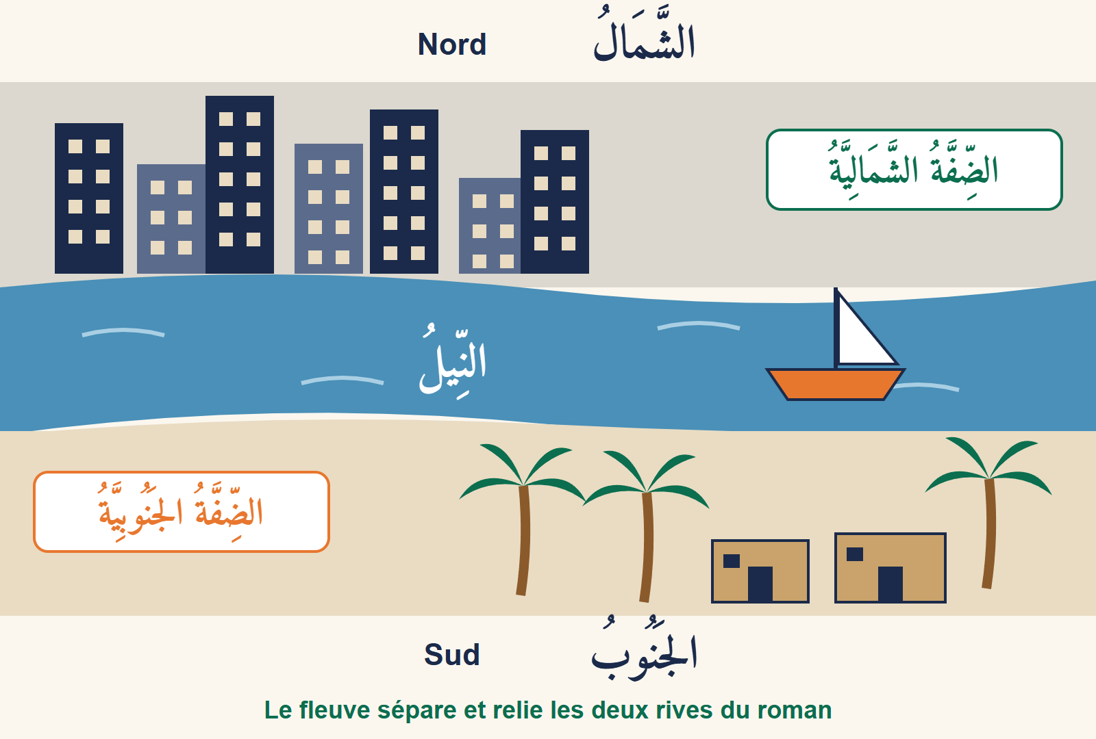 Un fleuve bleu traverse l’image et sépare deux rives : au nord des immeubles, au sud des palmiers et des maisons en terre, avec une felouque sur l’eau