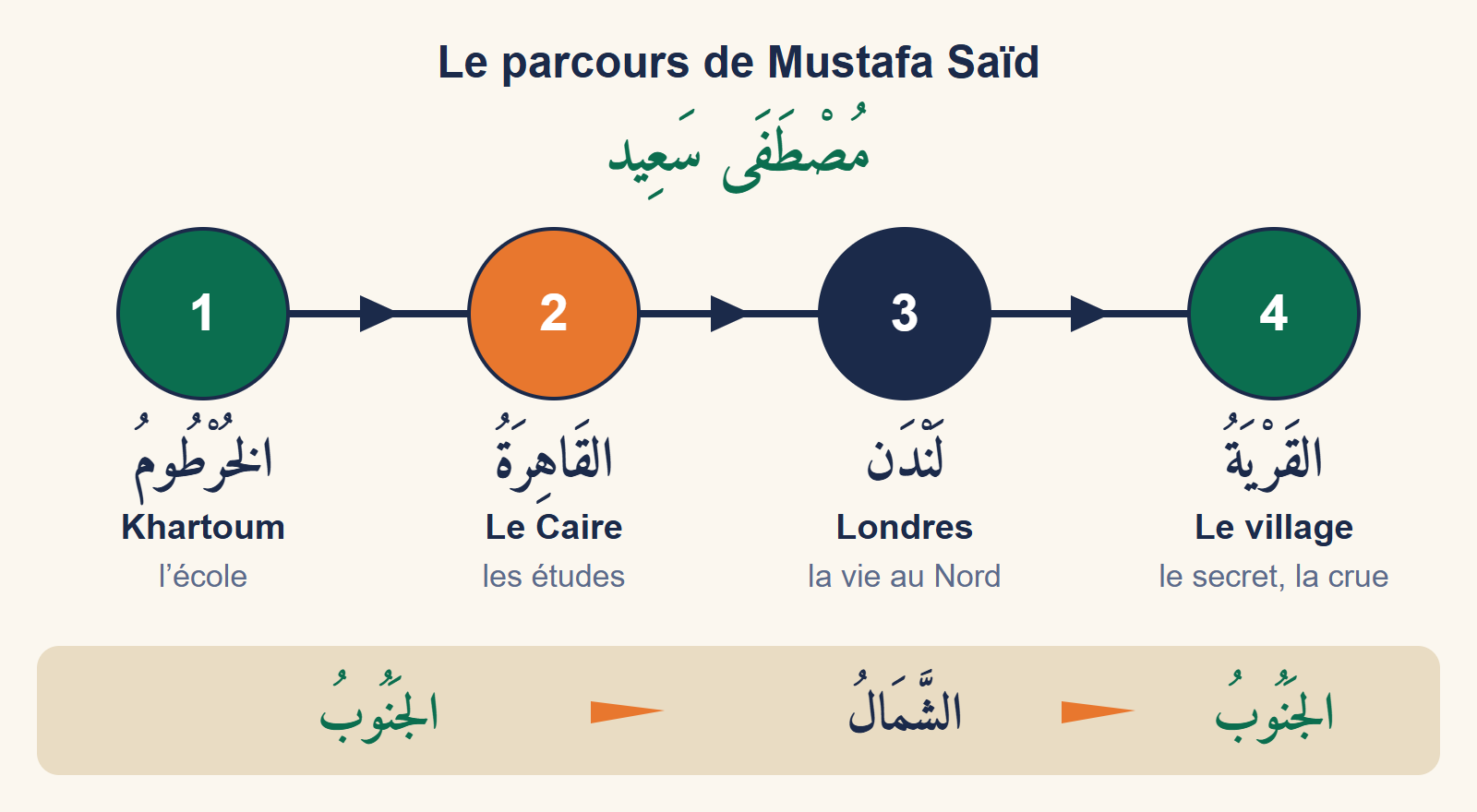 Frise en quatre étapes du parcours de Mustafa Saïd : Khartoum, Le Caire, Londres, puis le village au bord du Nil