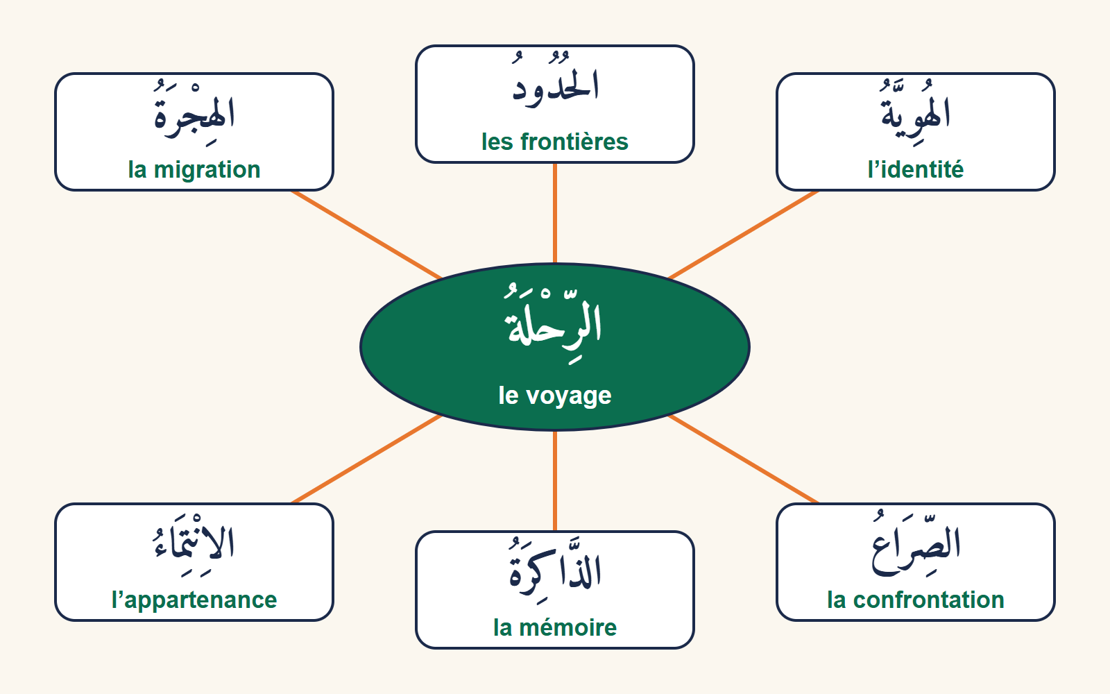 Carte mentale autour du mot voyage en arabe, avec six mots utiles : migration, frontières, identité, appartenance, mémoire, confrontation