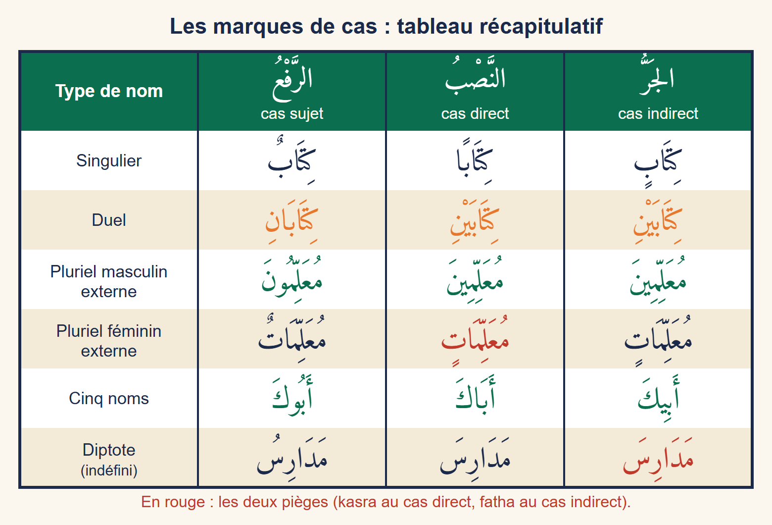 Tableau récapitulatif des marques de cas : singulier, duel, pluriel masculin externe, pluriel féminin externe, cinq noms et diptote, aux cas sujet, direct et indirect