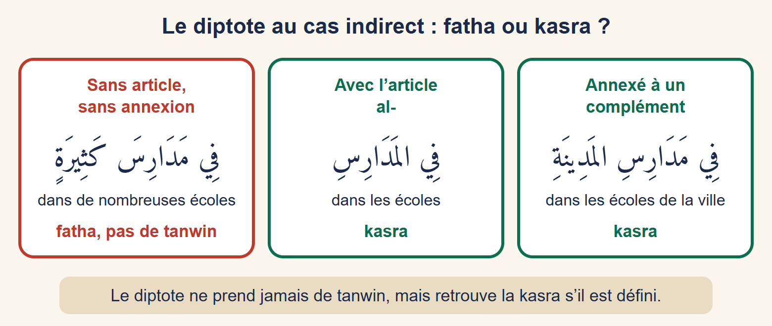 Trois cadres : dans de nombreuses écoles avec fatha sans tanwin, dans les écoles avec l’article et kasra, dans les écoles de la ville en annexion et kasra