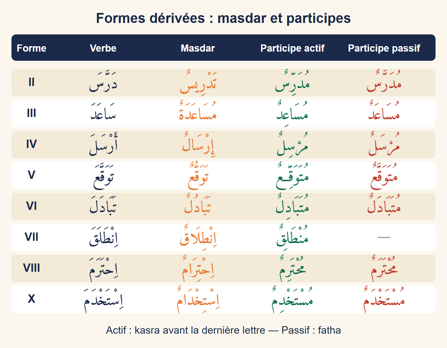 Tableau des formes II à X avec, pour chacune, un verbe, son masdar, son participe actif et son participe passif