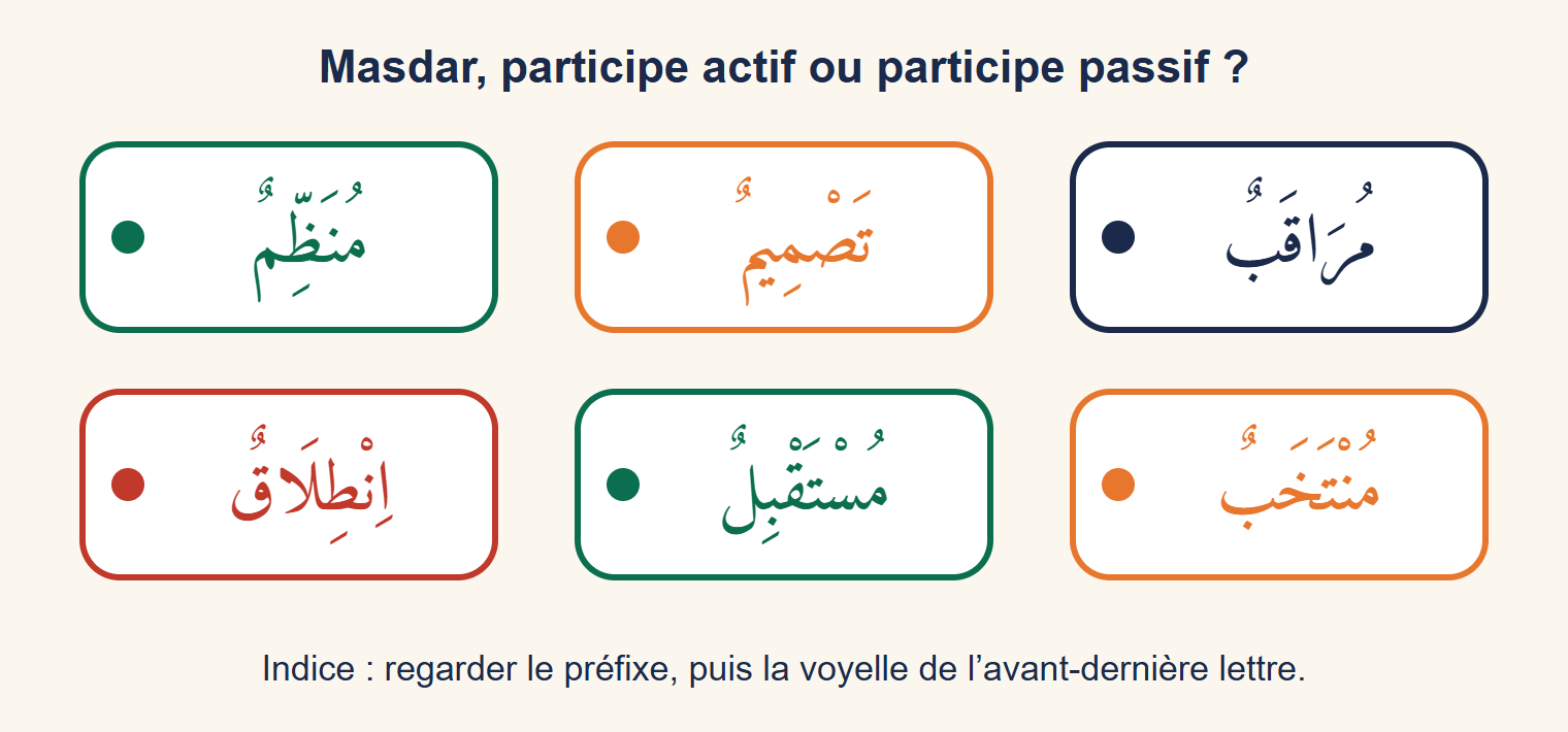 Six étiquettes de mots arabes : مُنَظِّمٌ، تَصْمِيمٌ، مُرَاقَبٌ، اِنْطِلَاقٌ، مُسْتَقْبِلٌ، مُنْتَخَبٌ