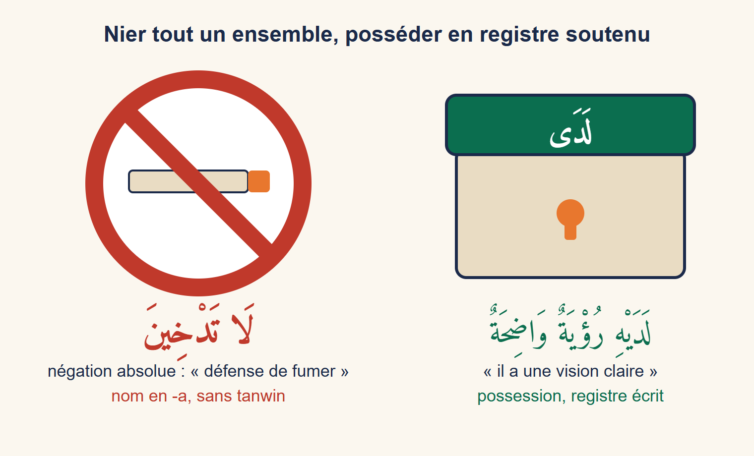 Un panneau rond d’interdiction barré de rouge avec l’inscription « lā tadkhīna » à côté d’un coffre marqué « ladā » et de la phrase « ladayhi ru’yatun wāḍiḥatun »