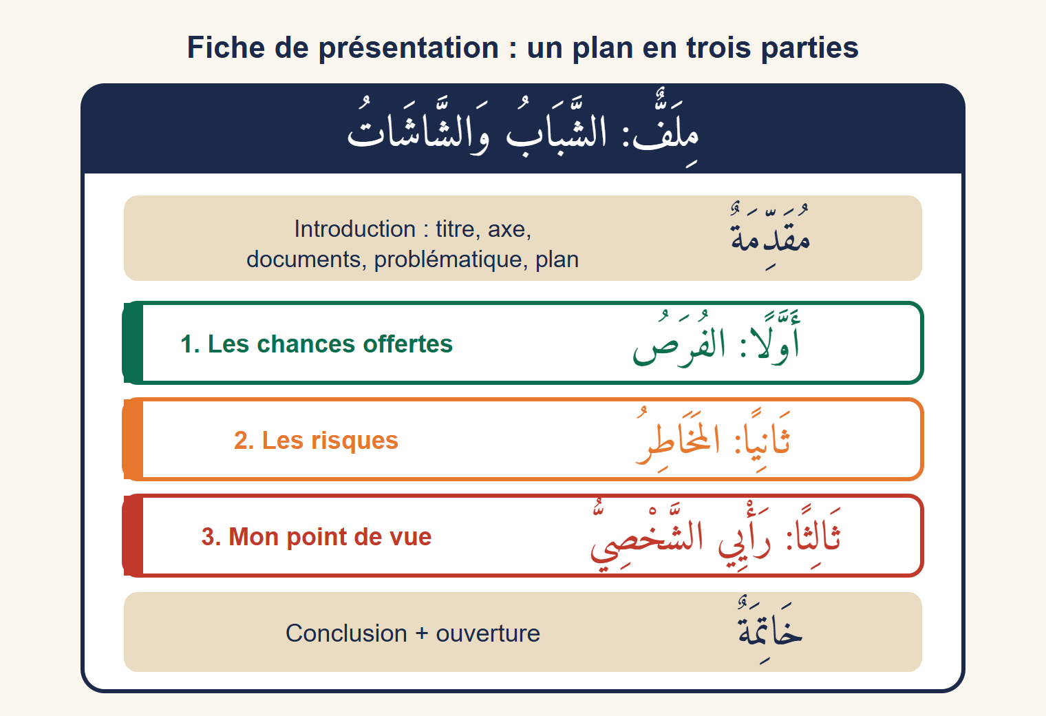 Fiche de présentation du dossier « Les jeunes et les écrans » : introduction, trois parties numérotées en arabe (les chances, les risques, mon point de vue) et conclusion avec ouverture