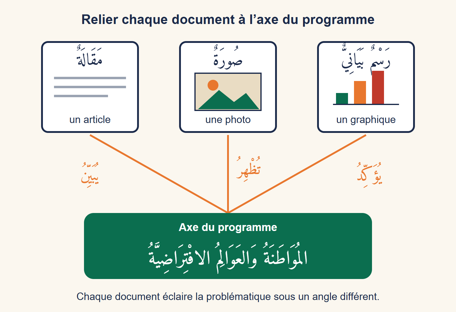 Schéma : un article, une photo et un graphique reliés par des flèches à l’axe « Citoyenneté et mondes virtuels », avec les verbes arabes « montre », « fait voir » et « confirme » sur les flèches