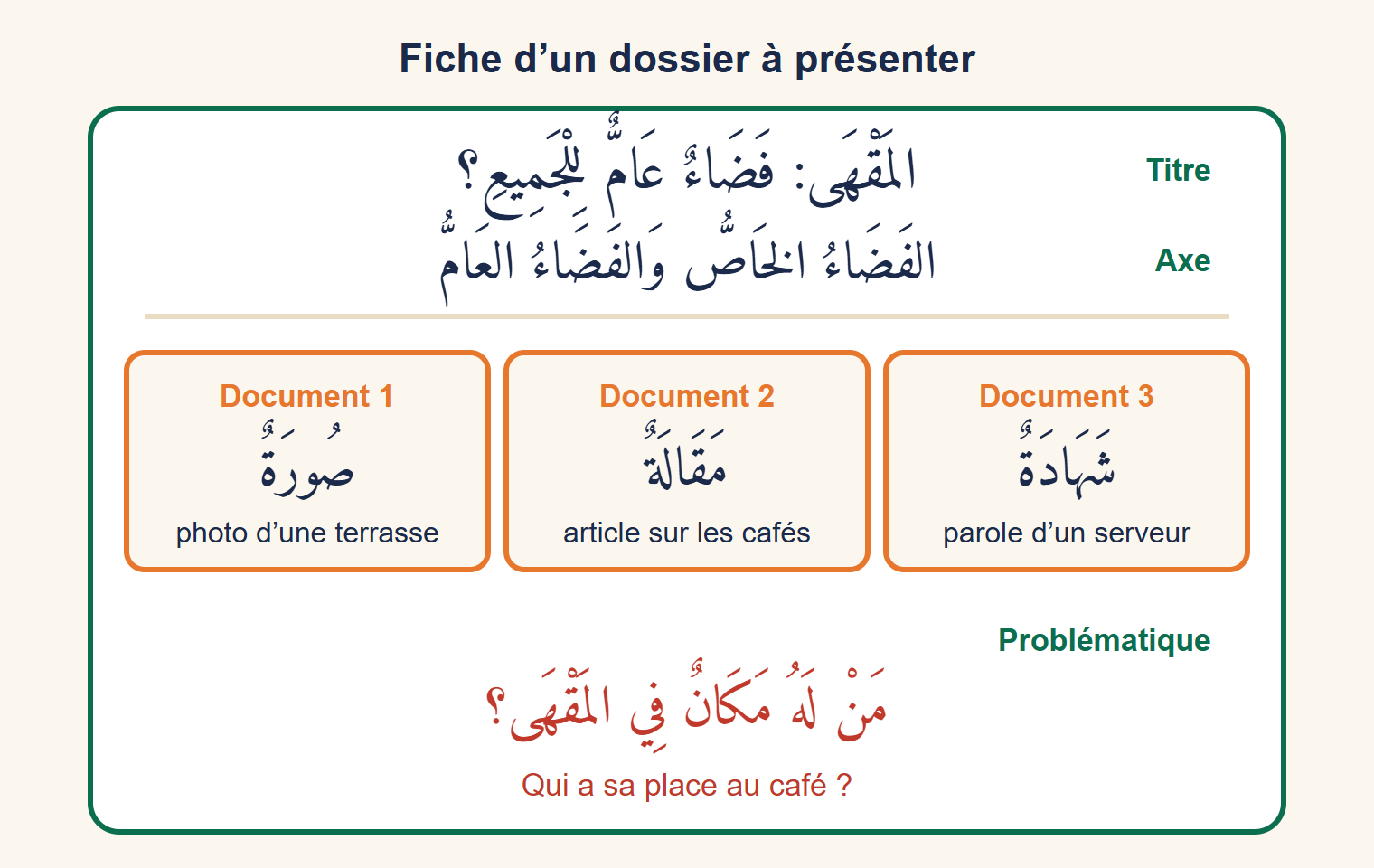 Fiche du dossier « Le café, un espace public pour tous ? » : axe « Espace privé et espace public », trois documents (photo d’une terrasse, article sur les cafés, témoignage d’un serveur) et la problématique « Qui a sa place au café ? »