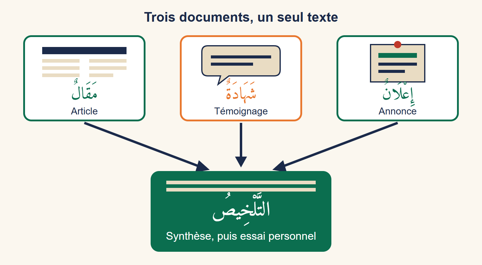 Trois cartes, un article, un témoignage et une annonce, reliées par des flèches à un seul texte vert intitulé synthèse