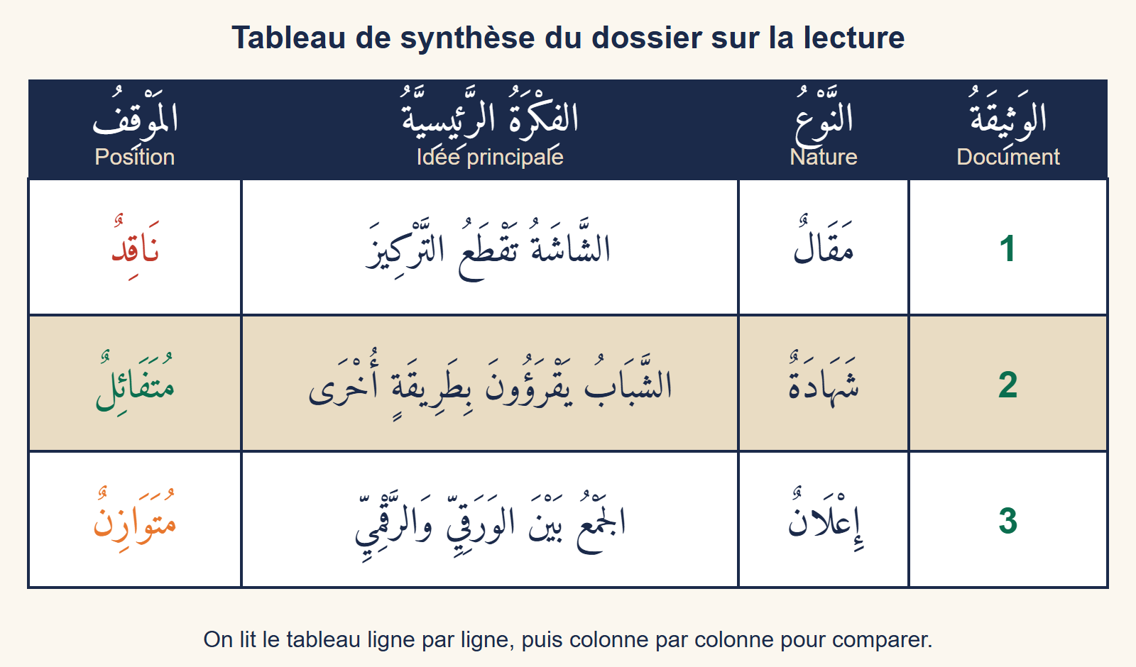 Tableau de synthèse à quatre colonnes, document, nature, idée principale et position, rempli pour les trois documents du dossier