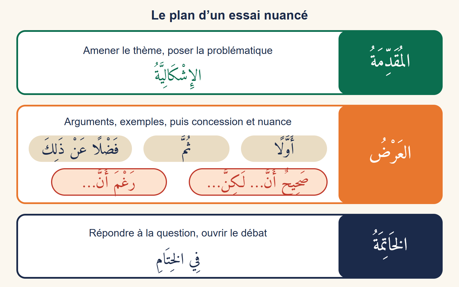 Trois bandeaux superposés, introduction, développement et conclusion, avec les connecteurs arabes à employer dans chacun