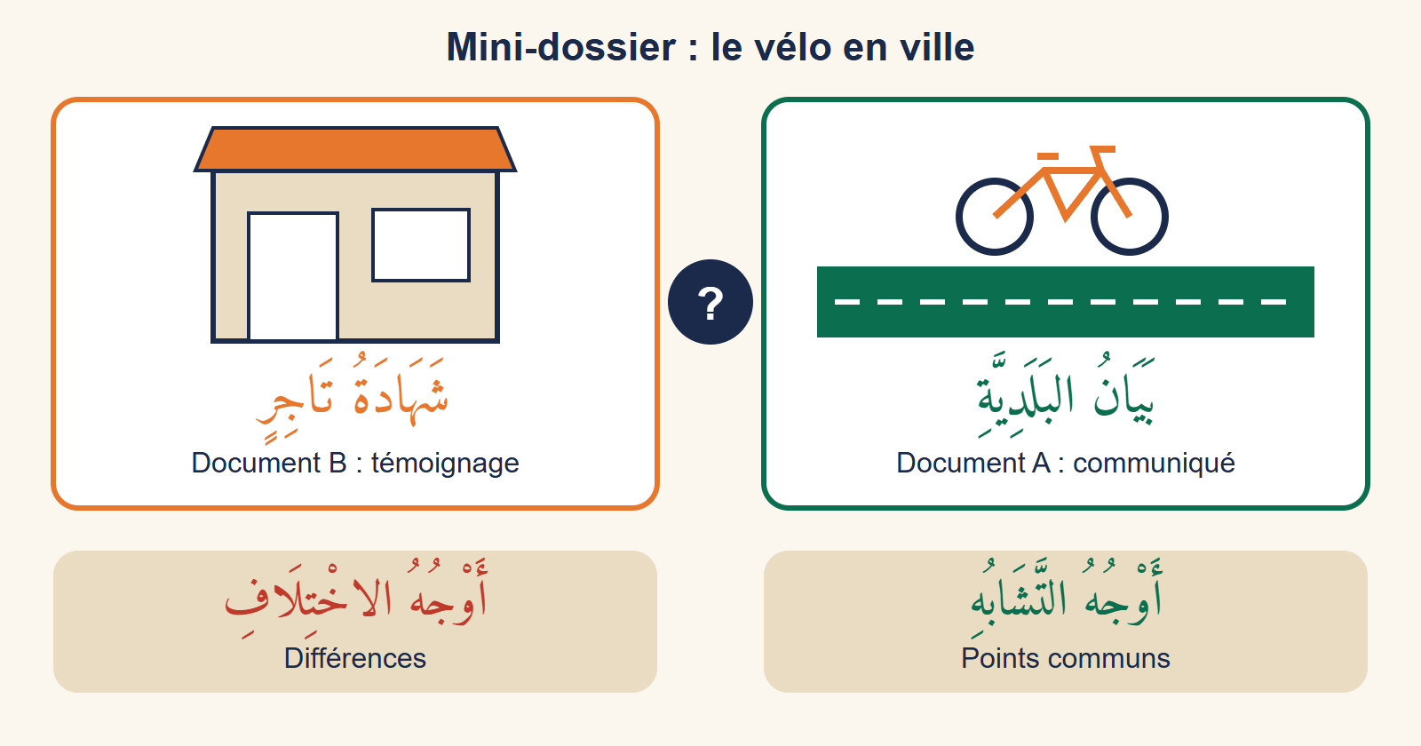 Deux cartes : à droite une piste cyclable verte et un vélo pour le communiqué de la municipalité, à gauche une petite boutique pour le témoignage du commerçant, avec en dessous points communs et différences