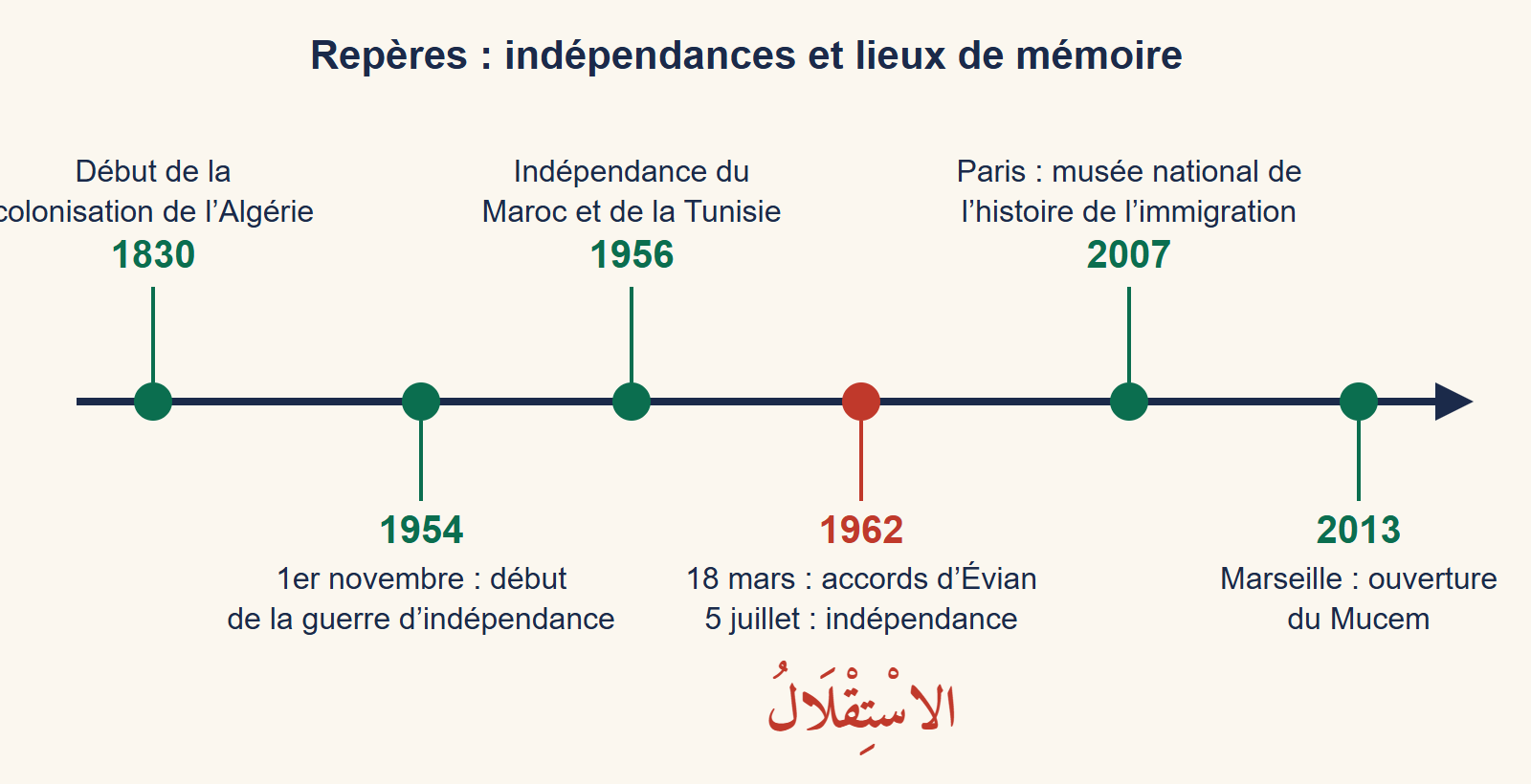 Frise chronologique : 1830 début de la colonisation de l’Algérie, 1954 début de la guerre, 1956 indépendance du Maroc et de la Tunisie, 1962 accords d’Évian et indépendance de l’Algérie, 2007 musée de l’histoire de l’immigration à Paris, 2013 ouverture du Mucem à Marseille