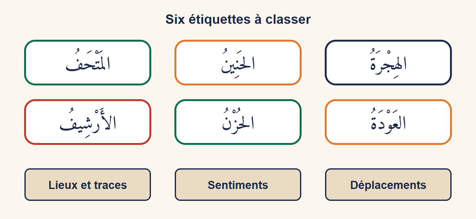 Six étiquettes de mots arabes : le musée, la nostalgie, l’émigration, les archives, la tristesse, le retour ; en dessous, trois colonnes : lieux et traces, sentiments, déplacements